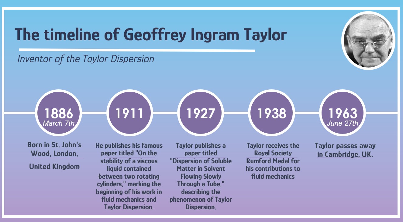 The timeline of Geoffrey Ingram Taylor, inventor of the Taylor Dispersion