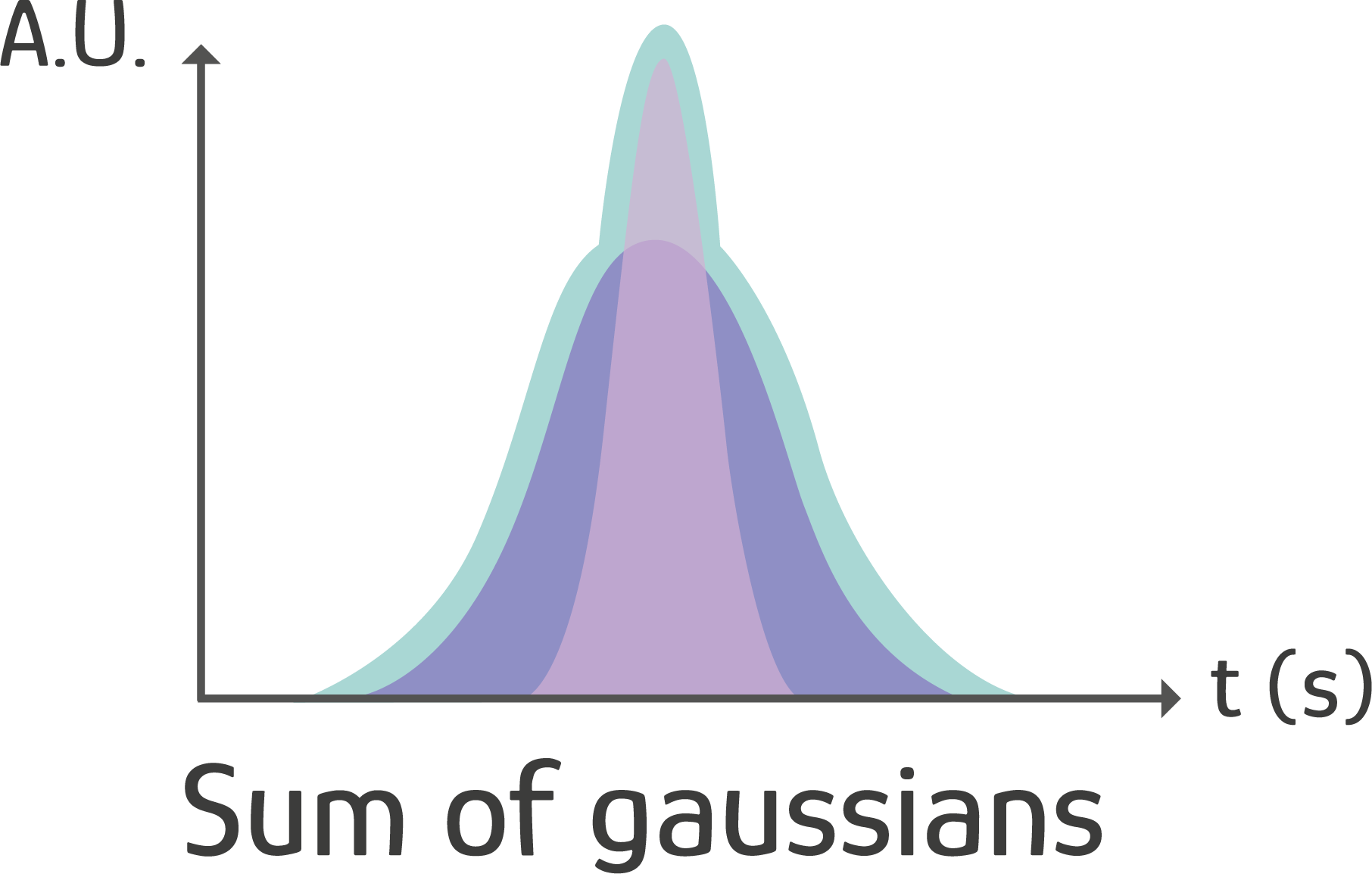 COURBE SUM OF GAUSSIANS  