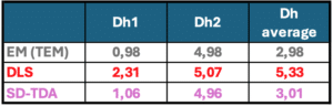 SD-TDA compared to Electronic Microscopy (EM) and DLS