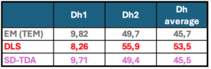 SD-TDA compared to Electronic Microscopy (EM) and DLS