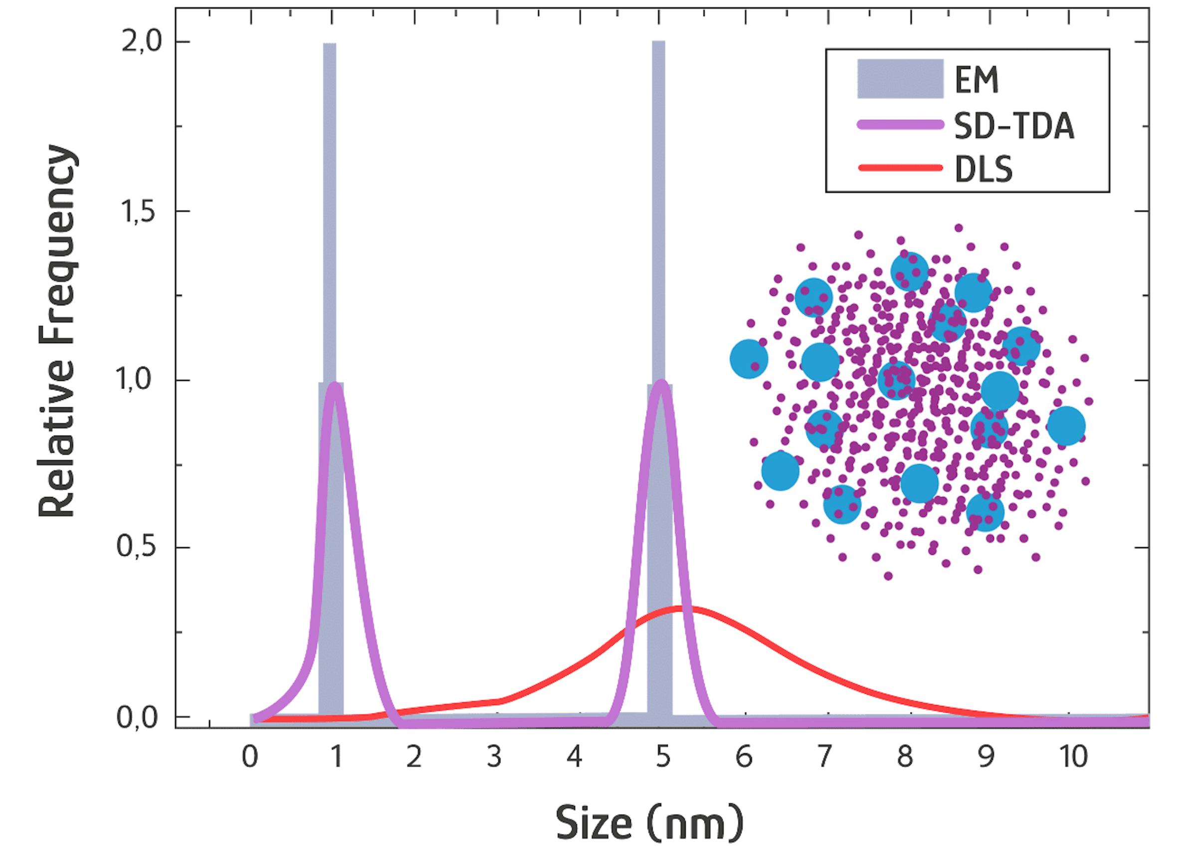 SD-TDA compared to Electronic Microscopy (EM) and DLS