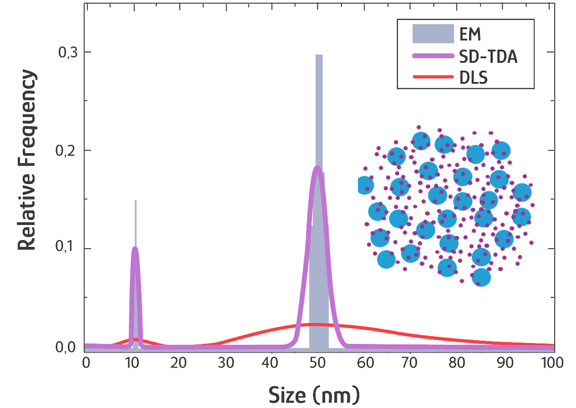 SD-TDA compared to Electronic Microscopy (EM) and DLS