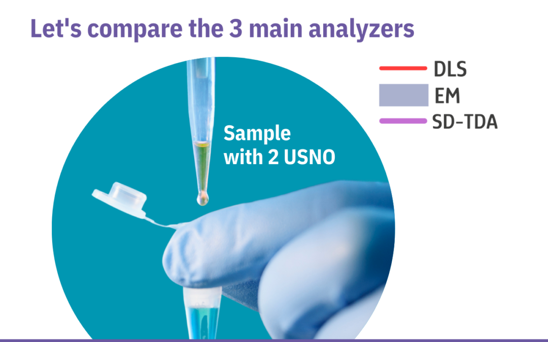 Performance and resolution of SD-TDA compared to DLS and EM [Electronic Microscopy]