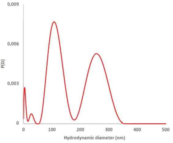 Exemple of Size Distribution obtained with SD-TDA